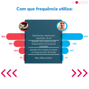 Hábito de consumo de Protetor Solar